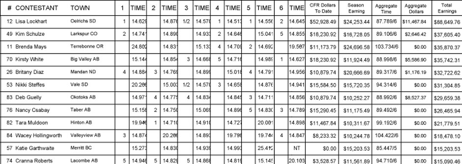 2013 Ladies Barrel Racing Results
