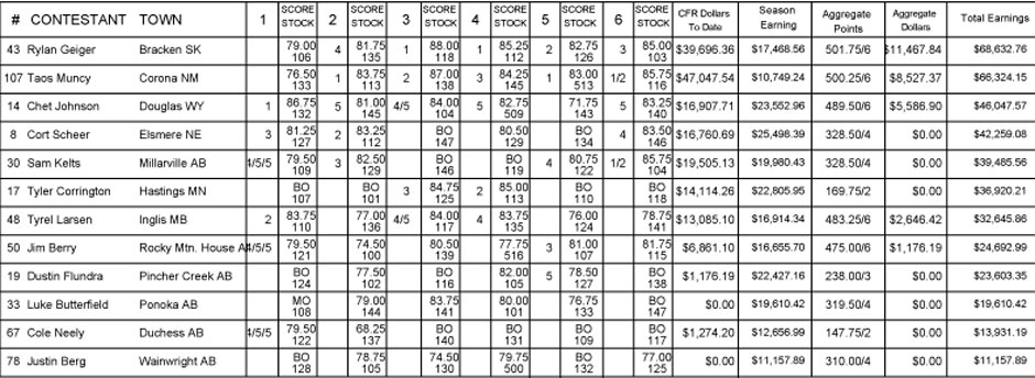 2013 Saddle Bronc Results