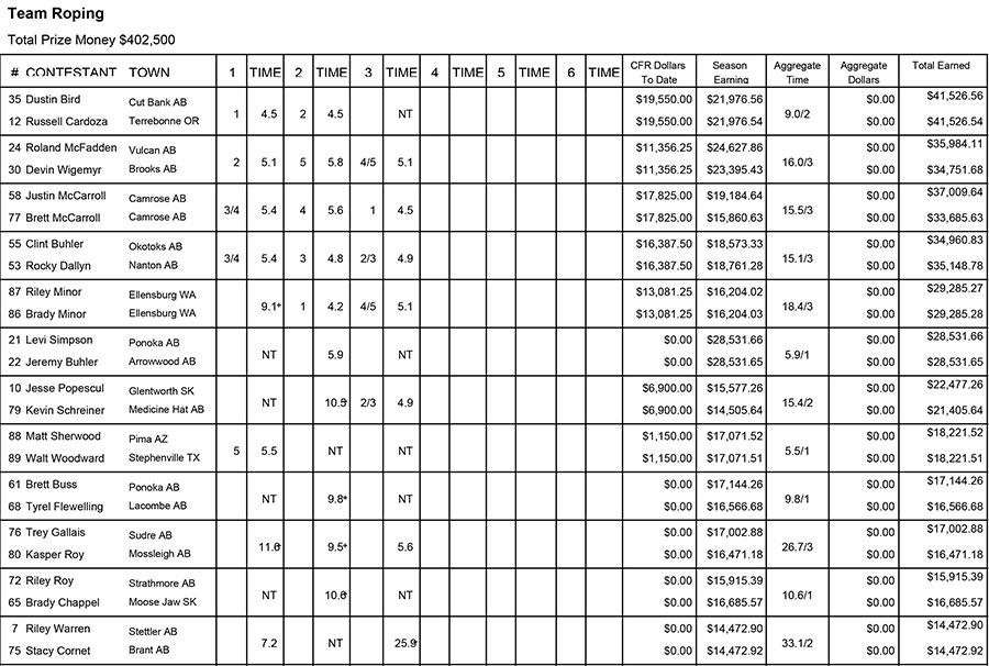 Team Roping - Round 3 results