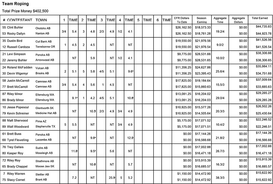 Team Roping results - Round 4