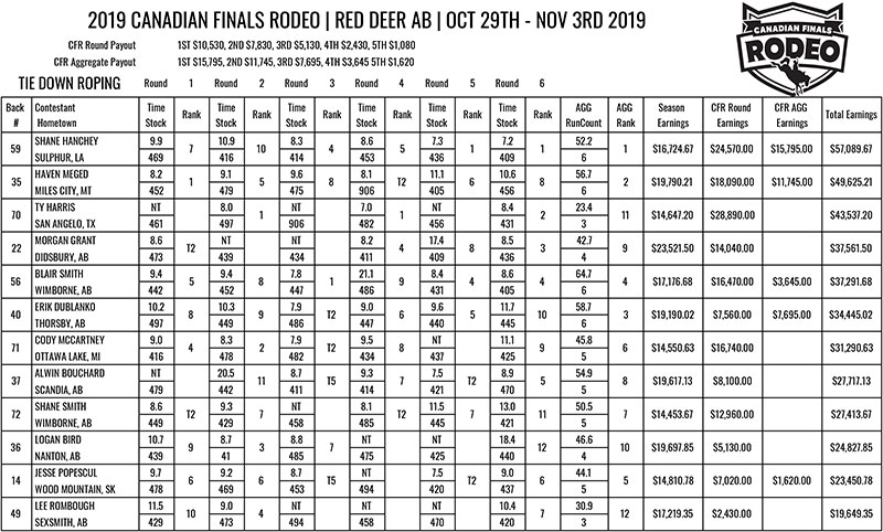 2019 Tie-Down Roping results