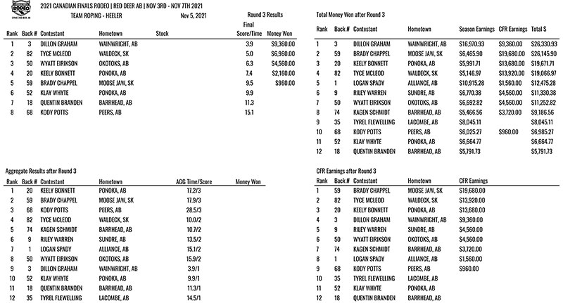 Heeling results after 3rd performance