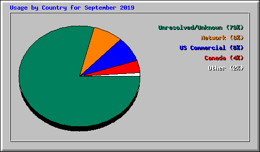 Usage by Country for September 2019